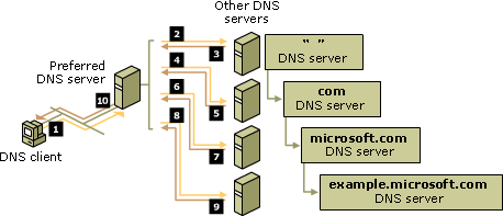 DNS 域名服务器之间的查询